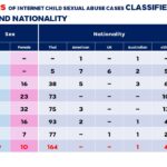 Thailand Number of Offenders and Victims of Internet Child Sexual Abuse Cases