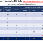Number of government officials who are subjected to disciplinary action on human trafficking-related charges